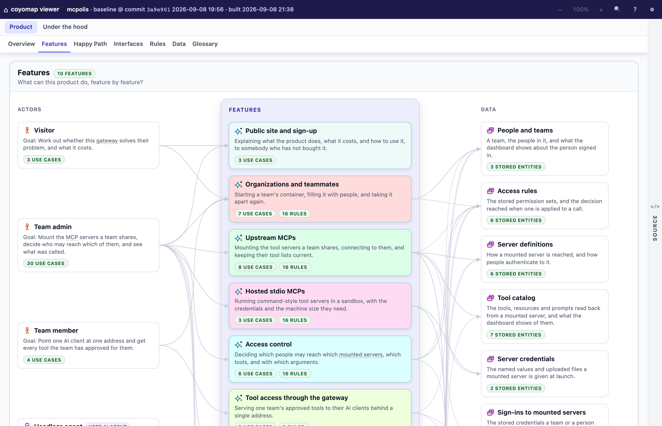 The coyomap viewer on a project's Features page: the people who use the product on the left, its features in happy-path order in the middle, and the data each feature owns on the right. No code on screen.